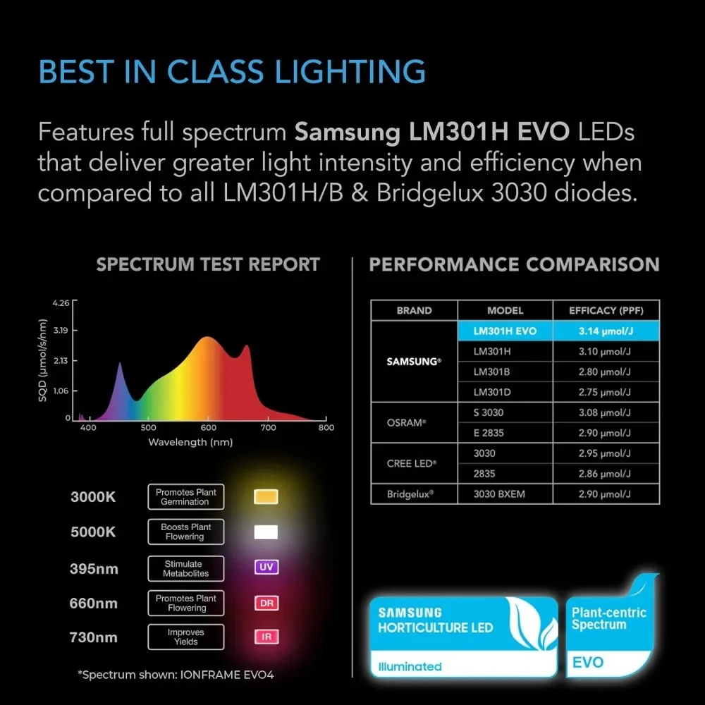 AC Infinity IONFRAME EVO6, Samsung LM301H EVO Bar LED Grow Light 4x4, 1074 Diodes, with Schedule Controller, 500W