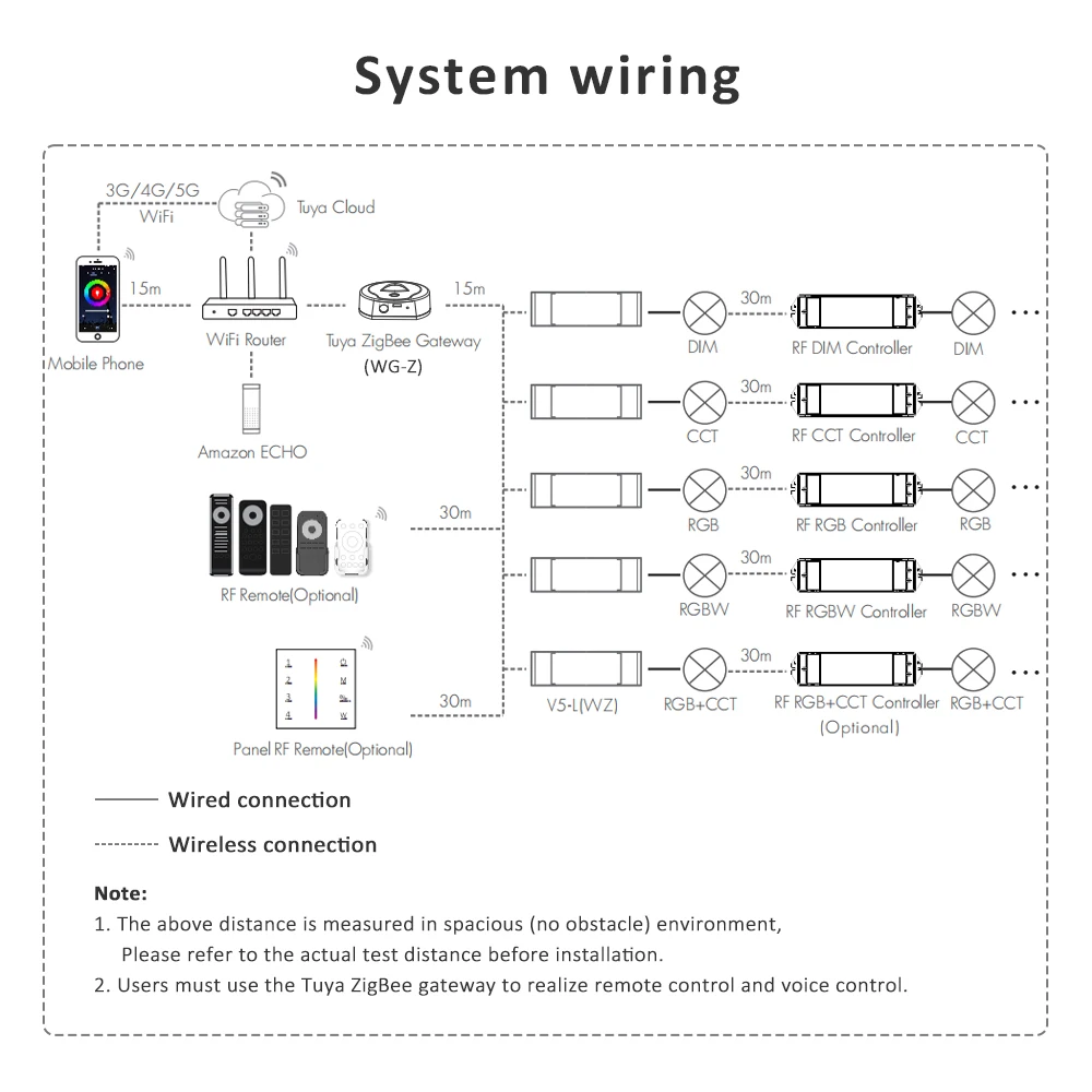 Tuya ZigBee RGBCCT Controller 12V 24V DC 48V 5 in 1 2.4G RF Gateway Wireless Vita Intelligente PWM per RGB RGBW Luce di Striscia LED V5-L WZ