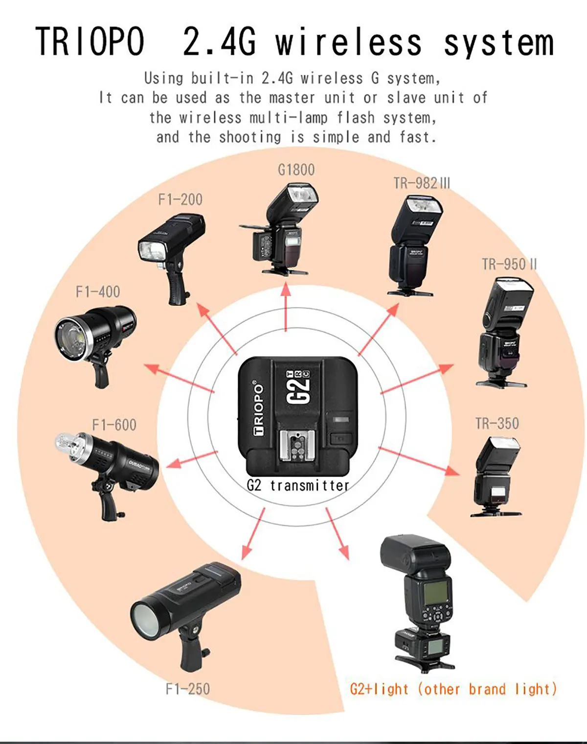 TRIOPO G2 Receptor de disparo sem fio TRIOPO G2 2.4G para TRIOPO TR-982 III R1 G1800 TR-950 II F1-200 F1-400 Flash Canon Nikon Camera