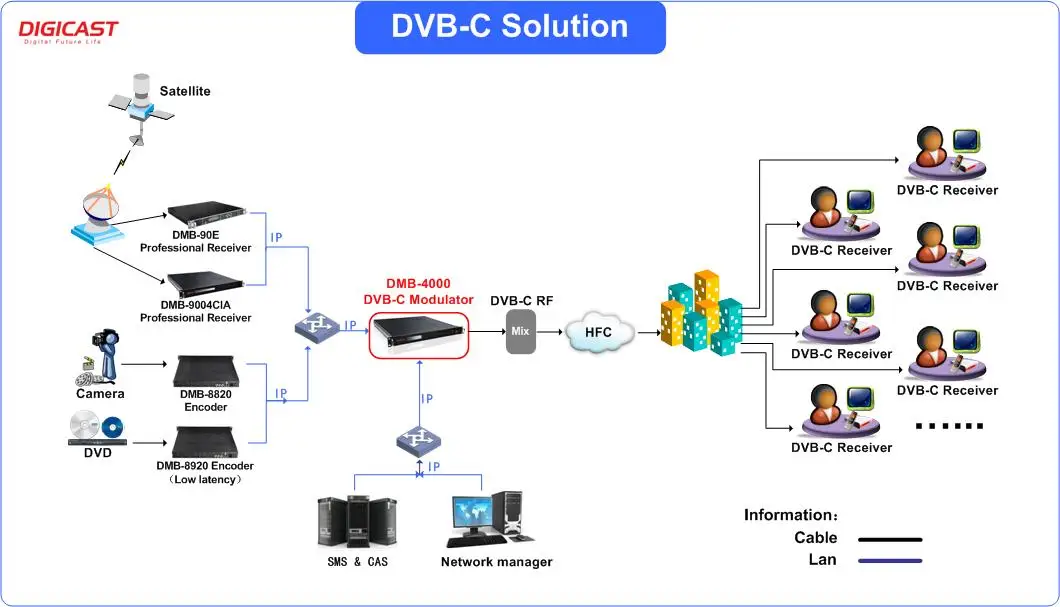 1024* IP to 16/32*DVB-C Modulator Multi-service IP to RF Processor IP to QAM Gateway Capable of Multiplexing and scrambling.