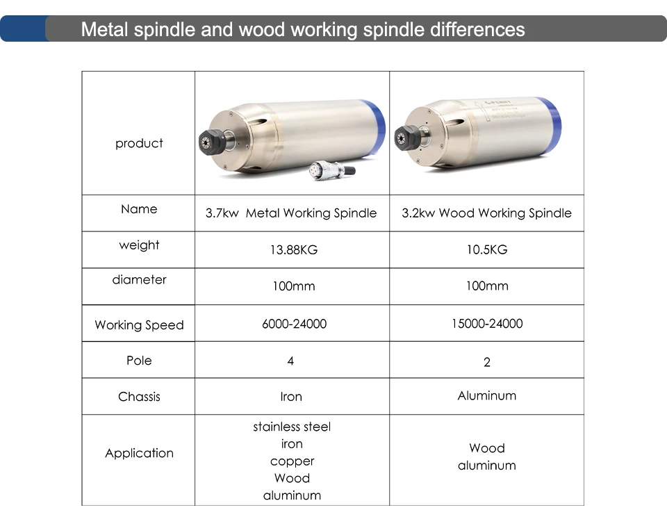G-Penny 3,7 kW Metallbearbeitungsspindel ER20 für Edelstahl, Kupfer, Stahl 800 Hz 6000-12000 U/min Pol = 4 Wassergekühlter Spindelmotor – Detail 9