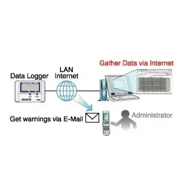 TECPEL TR-72nw-S Wired Lan Humidity and Temperature Data Logger