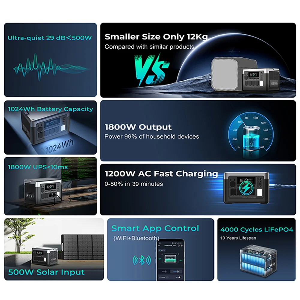 OUKITEL P1000 PLUS Portable Power Station, 1024Wh LiFePO4 Solar Generator | 1800W (3600W Surge) | 1 Hour Super Fast Charge | Lightweight for Home Backup, Camping & Hurricane Emergency image 6