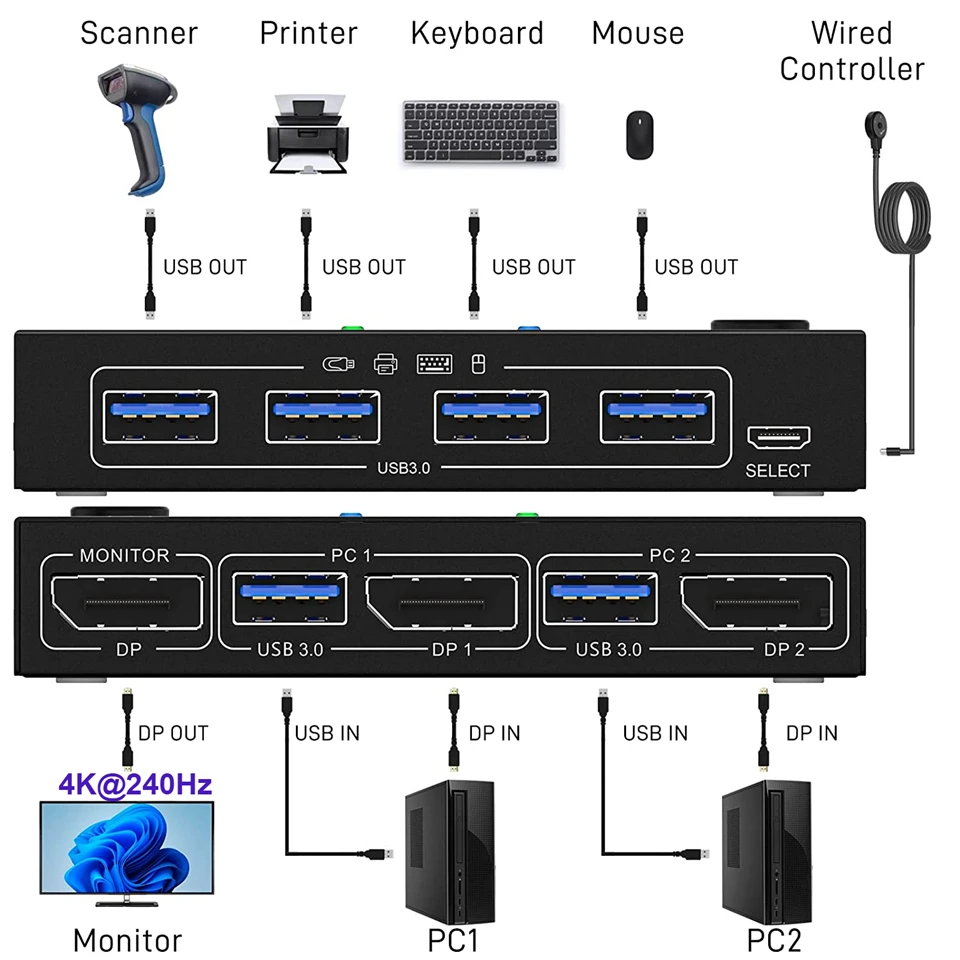 Navceker 4K 240Hz DP 2.1 KVM Switch 2 PC 8K USB 3.0 Displayport KVM Switch 2 in 1 out Display 1 Monitor 2 Computer