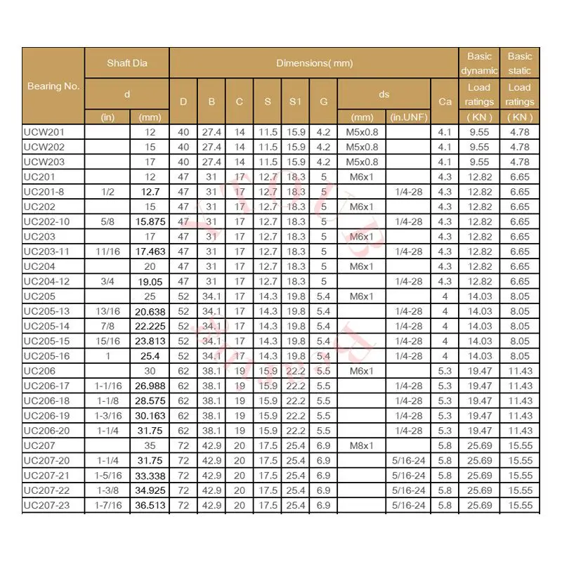 Harvester Bearing Agricultural Machinery Bearings UC201 UC202 UC203 UC204 UC205 UC206 UC207 UC208 UC209 UC210 Insert Bearing