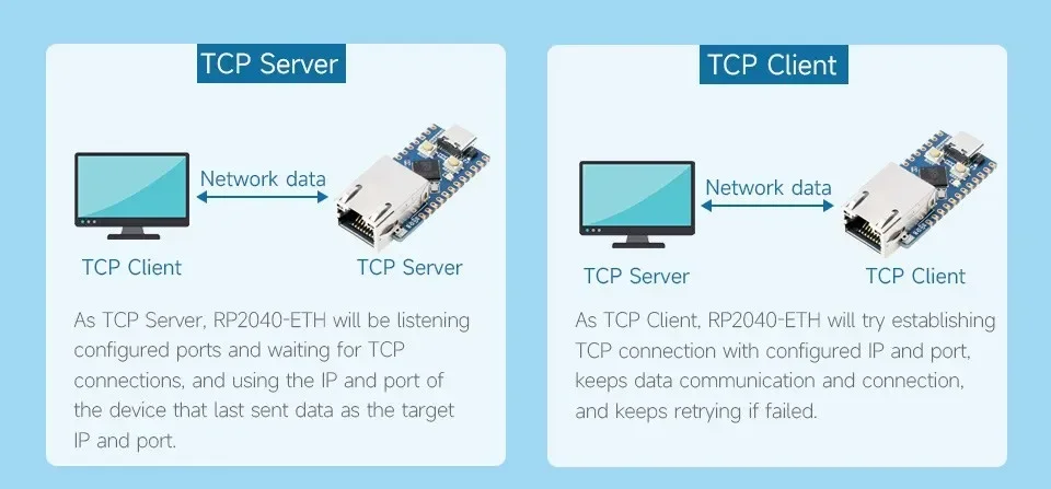 Waveshare RP2040-ETH Mini płytka rozwojowa RP2040 moduł portu Ethernet mikrokontroler Raspberry Pi