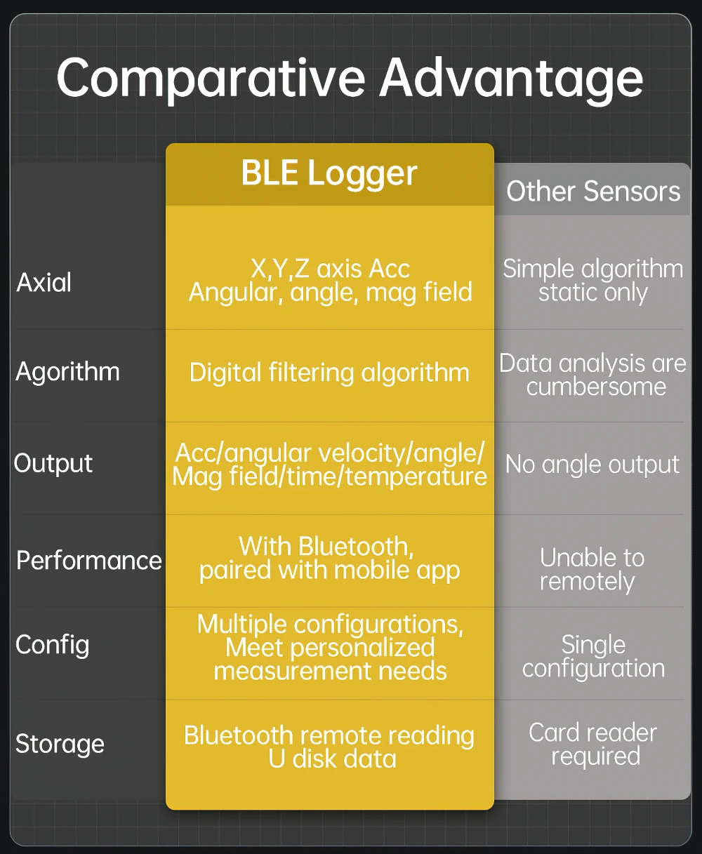 WT901SDCL-BT50 Bluetooth Remote Reading SD card Low-Power Accelerometer, 9-axis Gyroscope+Angle(XY 0.05° Accuracy)+Magnetometer