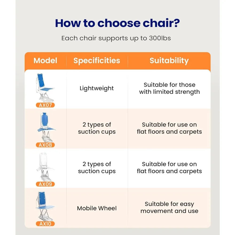 Artificiel évateur de chaise électrique avec 2 types d'aspiration, aide aux chutes, conforme à la norme, jusqu'à 20 po, recommandé