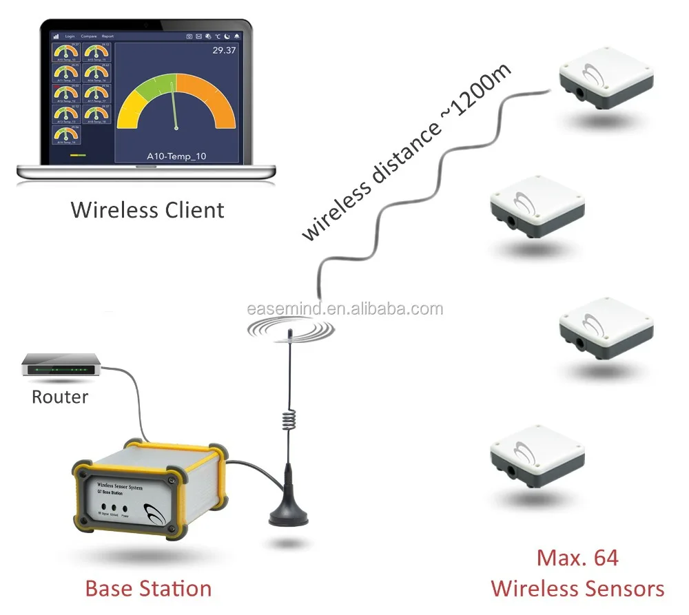 Radio Wave Wireless Temperature Humidity Sensor Data Center Environmental Monitoring System