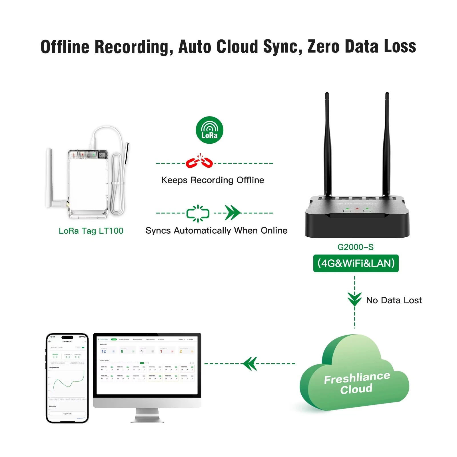 Temperature and humidity sensor with long-distance battery power supply, suitable for IoT monitoring Wifi/4G