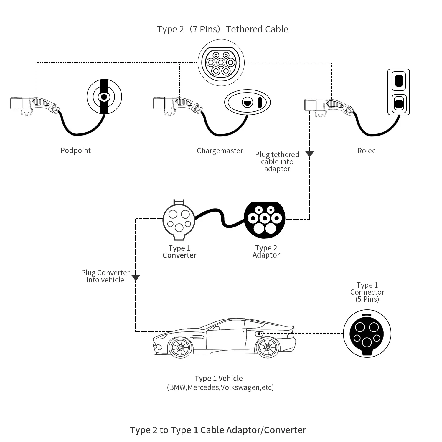 새로운 재고 IEC 62196에서 SAE J1772로 변환 충전기 32A 240V 타입 1 여성 플러그에서 타입 2 남성 소켓으로 1M 전기차 충전 케이블 포함