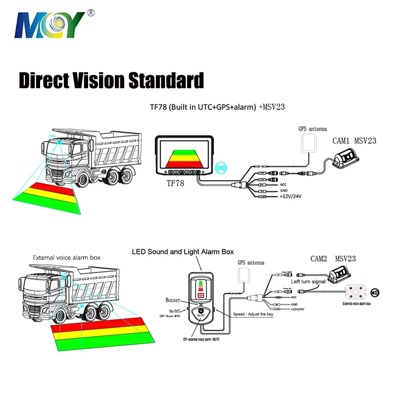 ระบบตรวจจับจุดบอด AI BSD สำหรับรถบรรทุก พร้อมระบบตรวจจับคนเดินถนน ยานพาหนะ และจักรยานยนต์ แจ้งเตือนผู้ขับขี่เพื่อความปลอดภัย