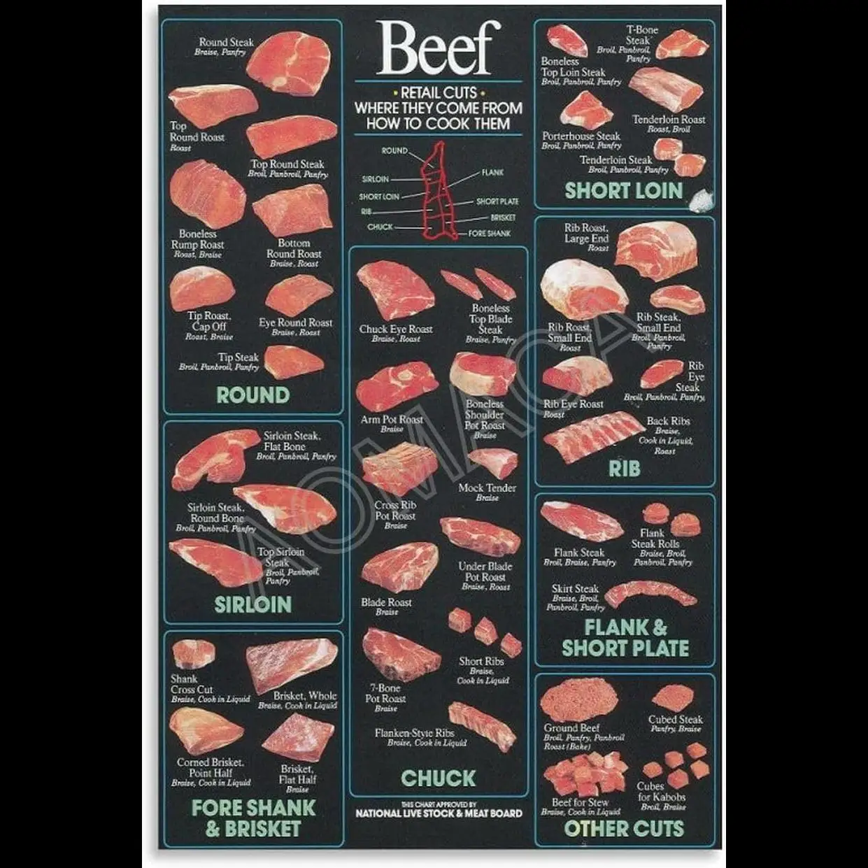 MOJDI Beef Butcher Guide Poster  Food Cuts Division Chart Canvas Wall Art for Bedroom  Living Room Decor xinch xcm Unframed