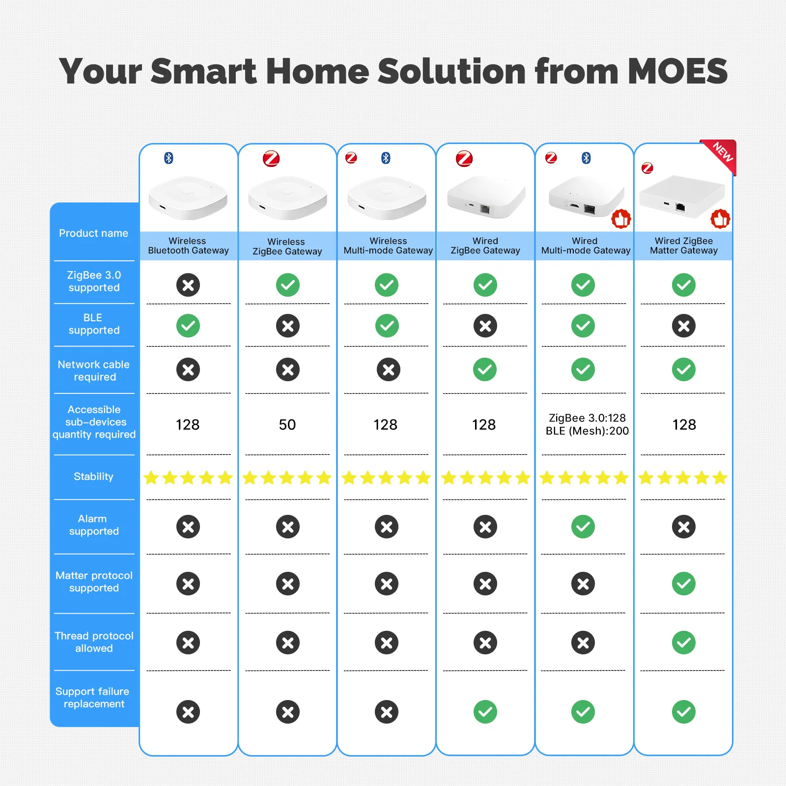 MOES Tuya Bluetooth Gateway Hub Type-C Port Power Supply Bridge أتمتة المنزل الذكي شبكة لاسلكية تدعم Alexa Google Home