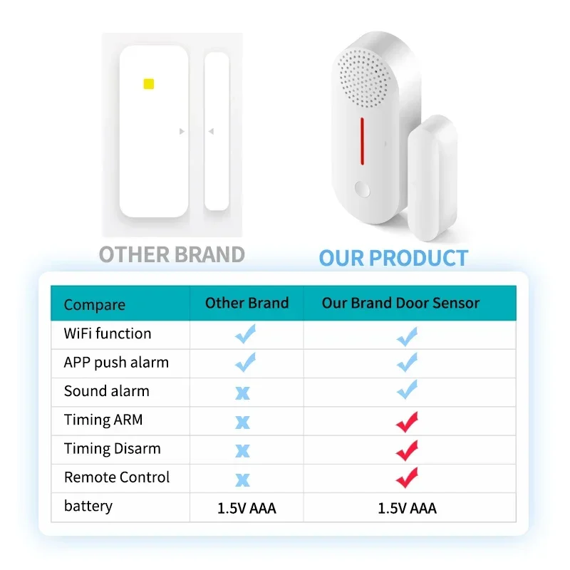 WiFi Door Window Sensor WiFi Security Alarm Door Open Closed Detectors Sound 0-100dB APP Remote Control Timing Arm & Disarm