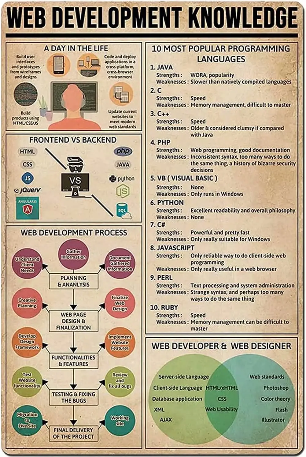 Web Development Knowledge Metal Signs Vintage Office Wall Decor Programmer Popular Science Infographic Posters Room Home De sign