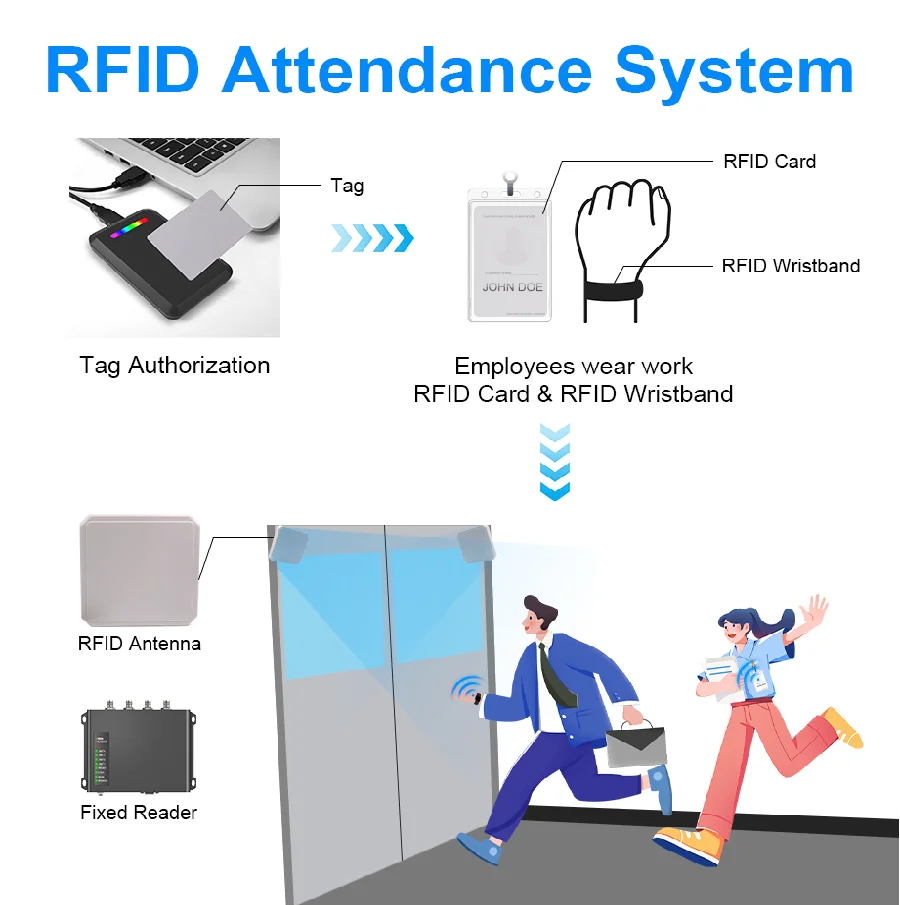 โซลูชันการจัดการบุคคลด้วยระบบควบคุมการเข้าออกด้วย RFID พร้อมเครื่องอ่าน/เสาอากาศ/แท็ก รวมถึง SDK ฟรี