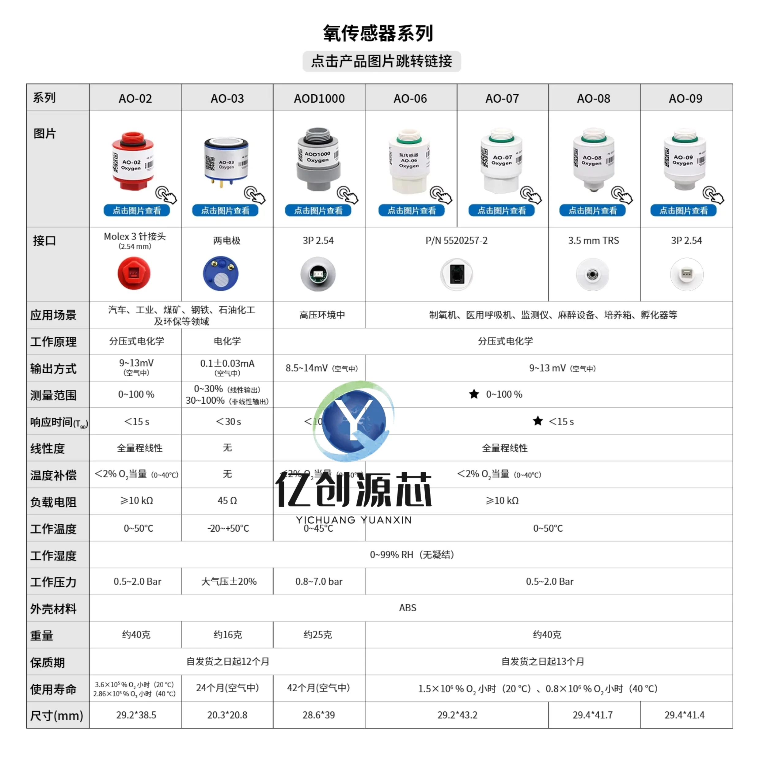 100% brand-new original AO-03 oxygen sensor module, oxygen concentration sensor probe, 4OXV oxygen battery