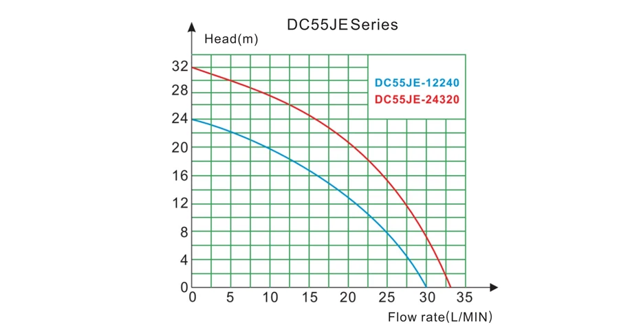 Double Stage DC Water Pump with Constant Power 160W and High Pressure 32m