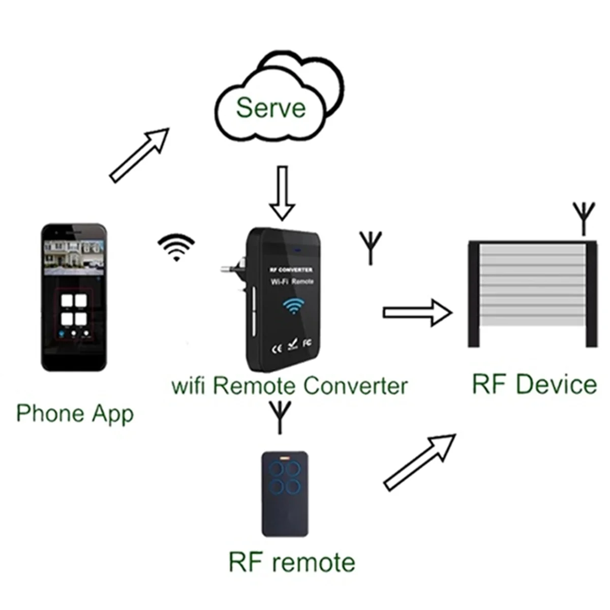 ใหม่ WiFi 287MHz-868MHz WiFi to RF Converter Rolling รหัสโรงรถประตูรีโมทคอนโทรล EU Plug