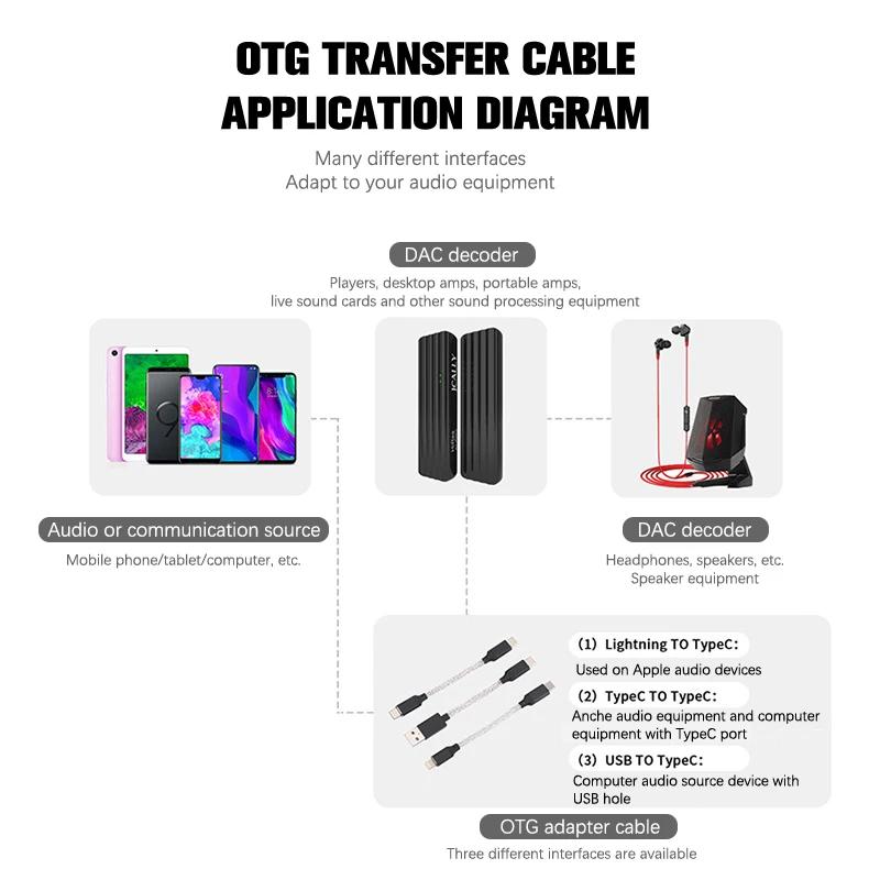 OTG Multifunktions-Adapterkabel Lightning TYPE-C USB-Schnittstelle Drahtsteuerung Anwendbar für Apple Android-Computer