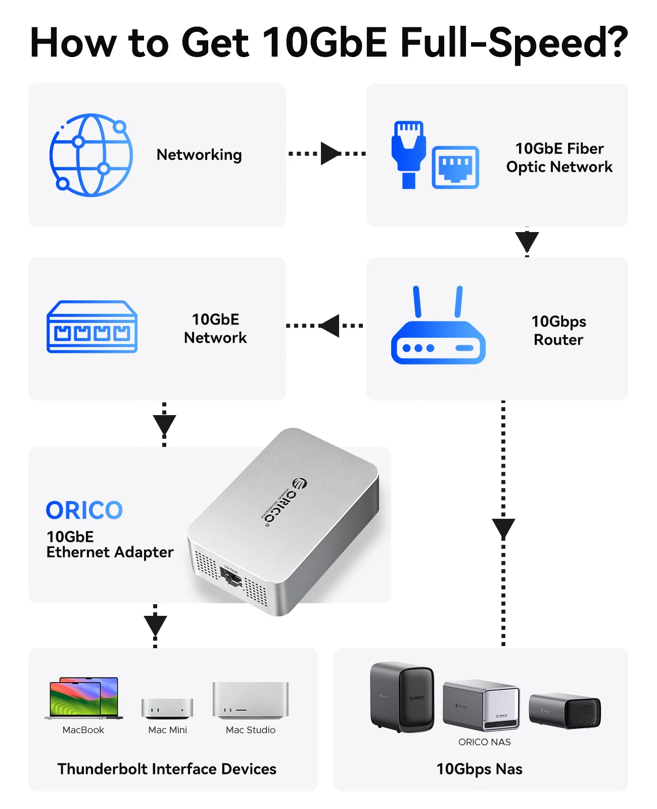 ORICO 10GbE Ethernet Adapter Network Card Thunderbolt 4 to 10000Mbps USB C Heat Dissipation  for Mac Mini M4 NAS SAN iMac