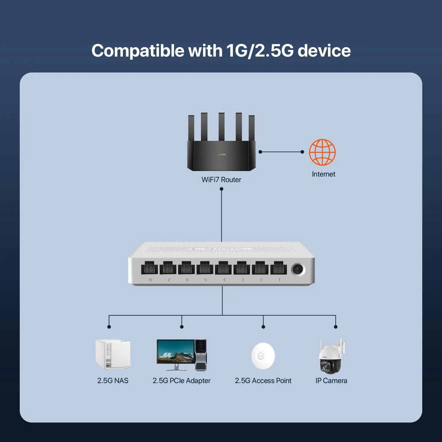 Tenda SM108 8 Port 2.5G Gigabit Ethernet Switch 40Gbps Switching Capacity 100/1000/2500Mbps Network Switch Desktop Wall Mount