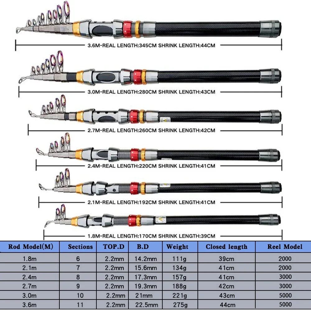 Canna da pesca Spinning Combo 1.8-3.6M canna telescopica 5.5:1 ad alta velocità 15kg Max Drag Gapless Reel Combo portatile da pesca da viaggio