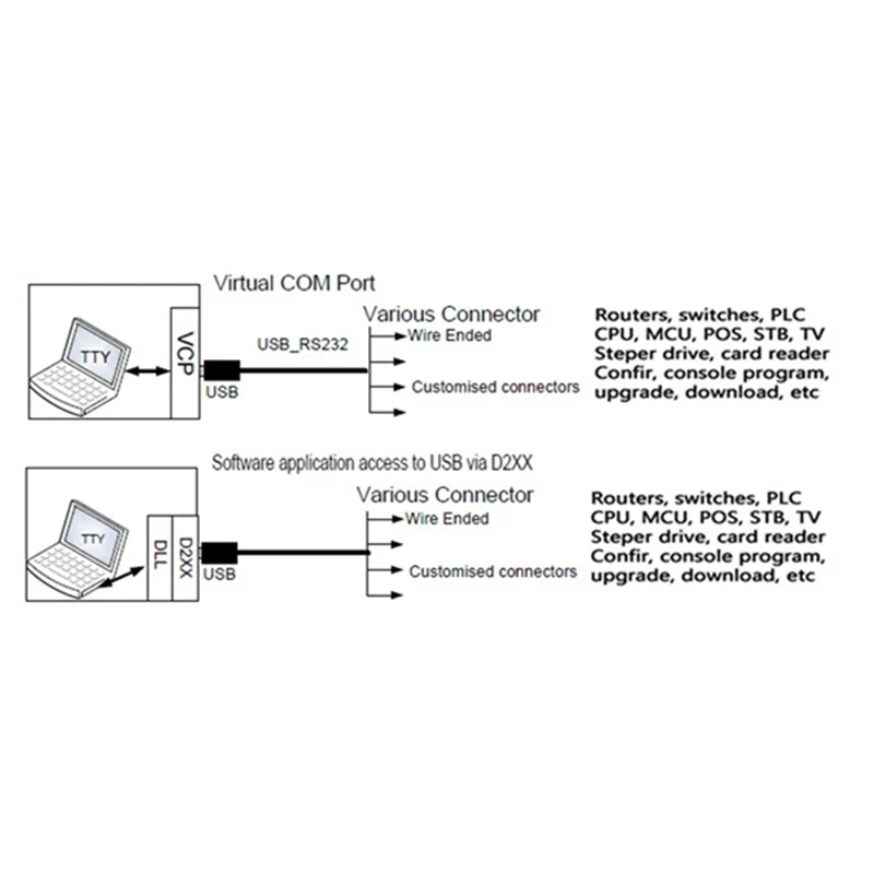 USB-RS232-WE-1.8m High Speed Wire End for Radio Program Routers Console Config UPG Converter Cable [To&On-e]