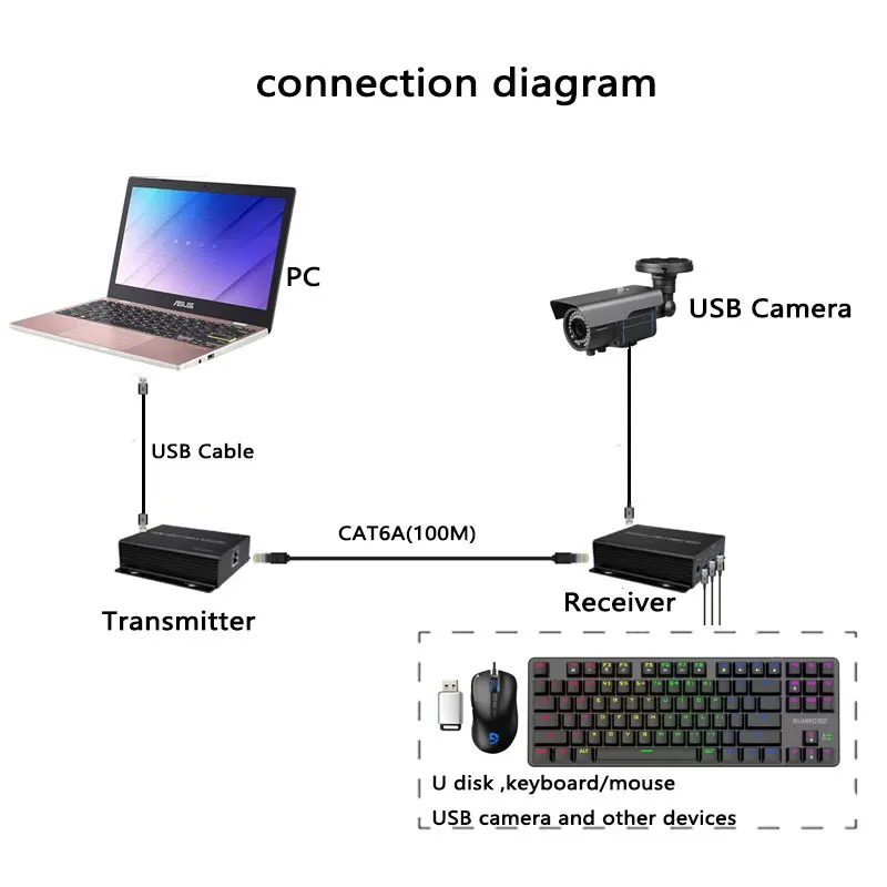 4 Port USB 3.2 Extender 100M over Rj45 Cat6 5Gbps High-Speed USB Extender Support RS232 For USB Camera Printer