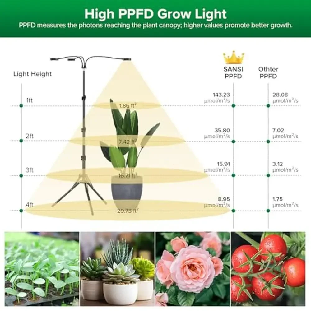 Full Spectrum Plant Light 40W 4500 Lumens 4 Dimmable Options 12-Hour Timer Ceramic Heat Sink Adjustable Height Enhanced Plant