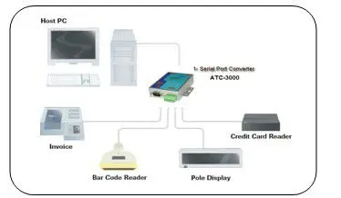TCP/IP zu RS232/422/485 Konverter (ATC-3000)