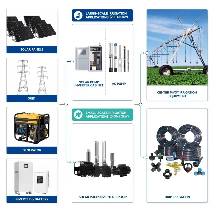VEICHI Hybrid Pumping Motor Pompe a Eau Solaire Irrigation Well Submersible Water Complete Set Solar Pump System for Agriculture