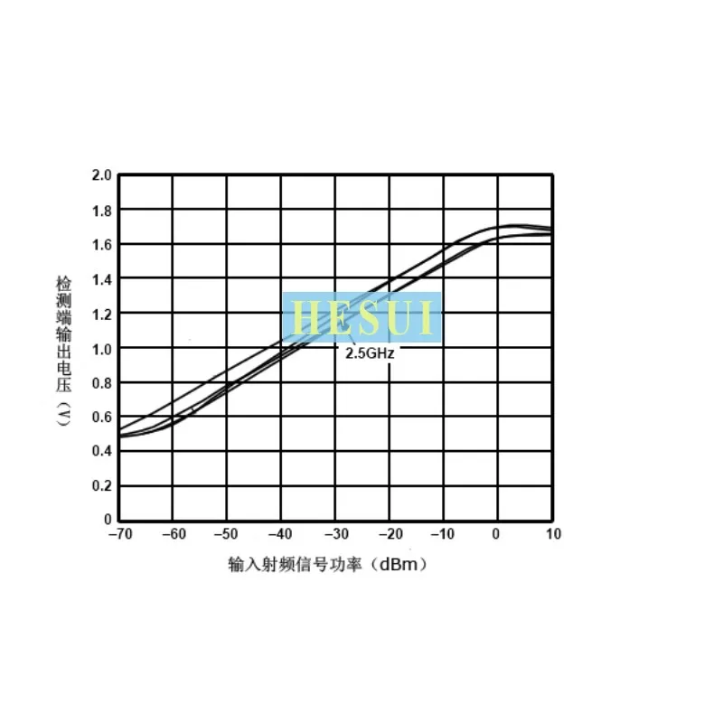 2.4GHz RF power meter, active logarithmic detector, high frequency field intensity meter