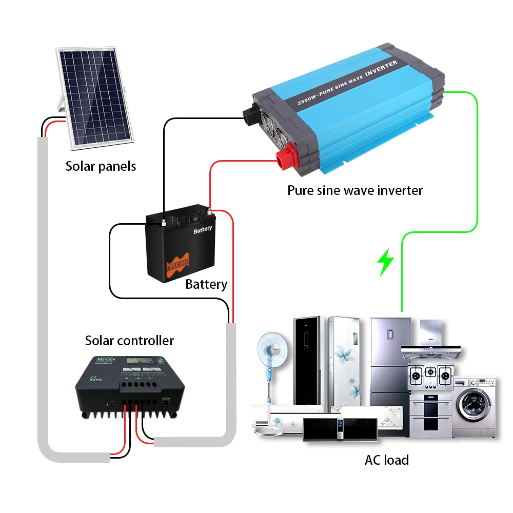 Pure Sine Wave 2500W 5000W Inverter DC 12/24/48V To AC 110V 220V 230V Solar Power Off Grid Converter Car Transformer Inverter