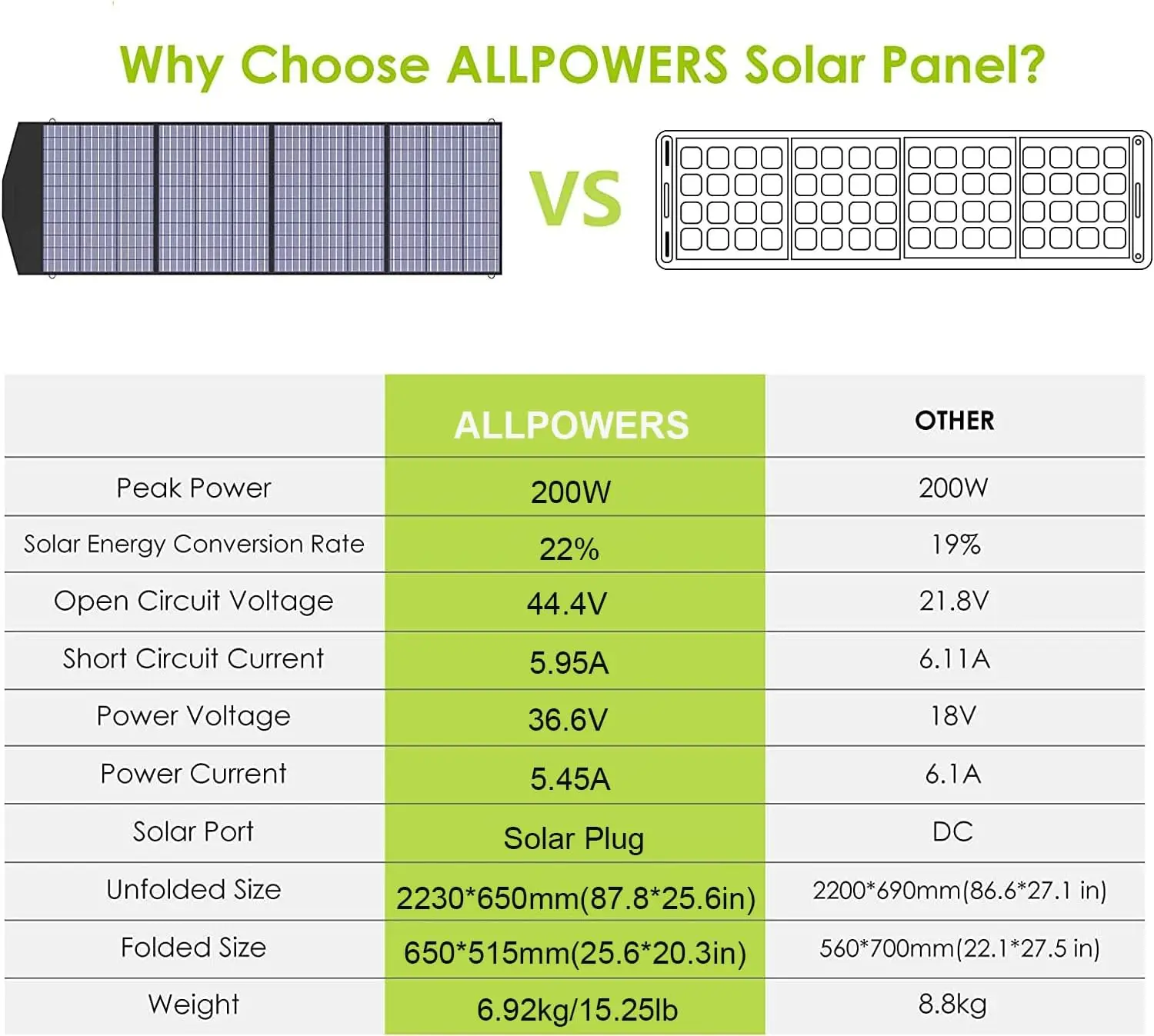 SP033 200W Portable Solar Panel, 36V Foldable IP66 Charger for RV, Marine, Laptops, and Off-Grid Use