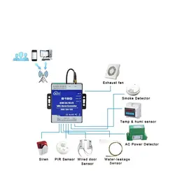 Inliot-rfid電話リンケージ制御,自動スイッチ,rtu,デジタル入力および出力,セキュリティアラーム,s150