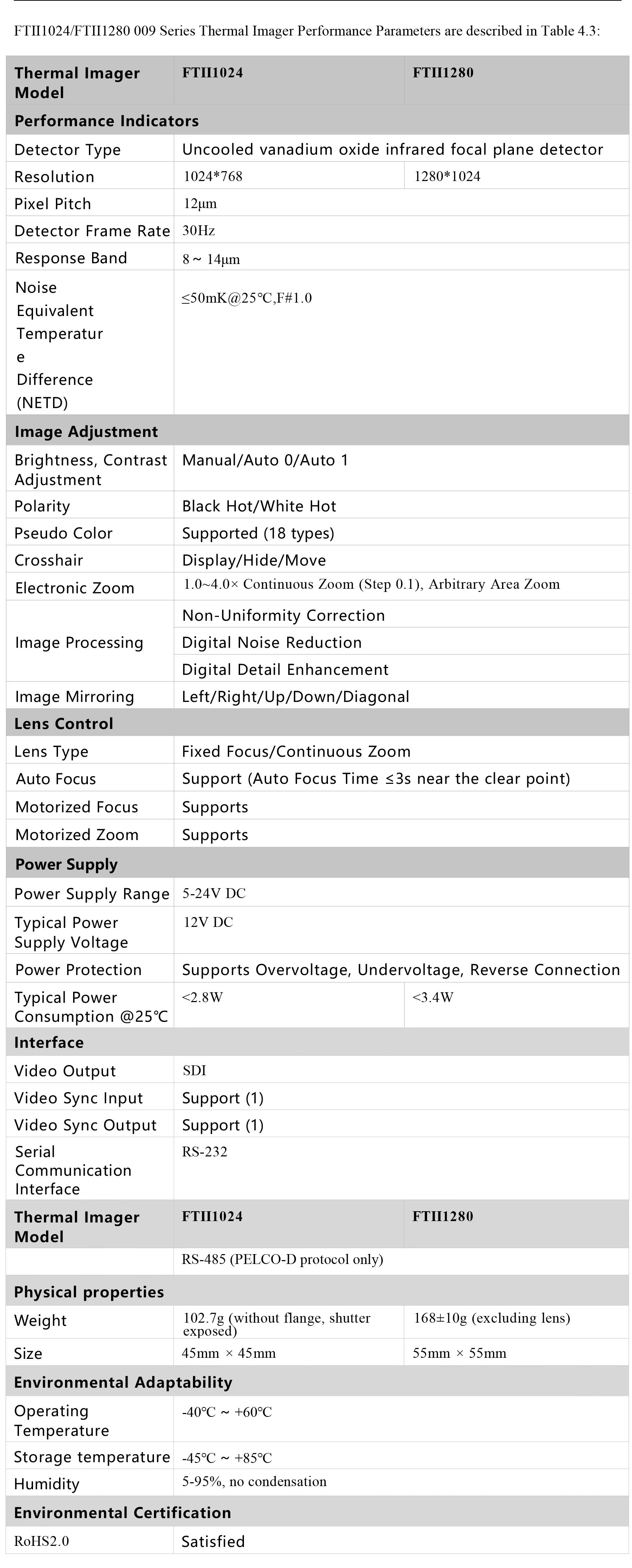 Modulo per imaging termico ottico HDANIEE FTII da 100 mm Modulo telecamera per imaging termico 384/640