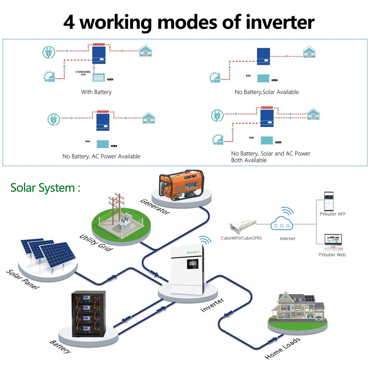 Imagem -06 - Inversores Solares Mppt Controlador Embutido Fora da Rede Can Rs485 Max Paralelo Controle Remoto Wifi 48v 5kw 6kw 230vac