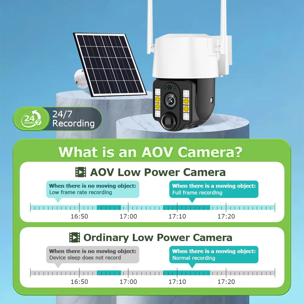 AOV كاميرا تعمل بالطاقة الشمسية 5MP HD في الهواء الطلق 24 ساعة تسجيل مراقبة المدمج في بطارية حماية الأمن فيديو مع لوحة طاقة شمسية CCTV