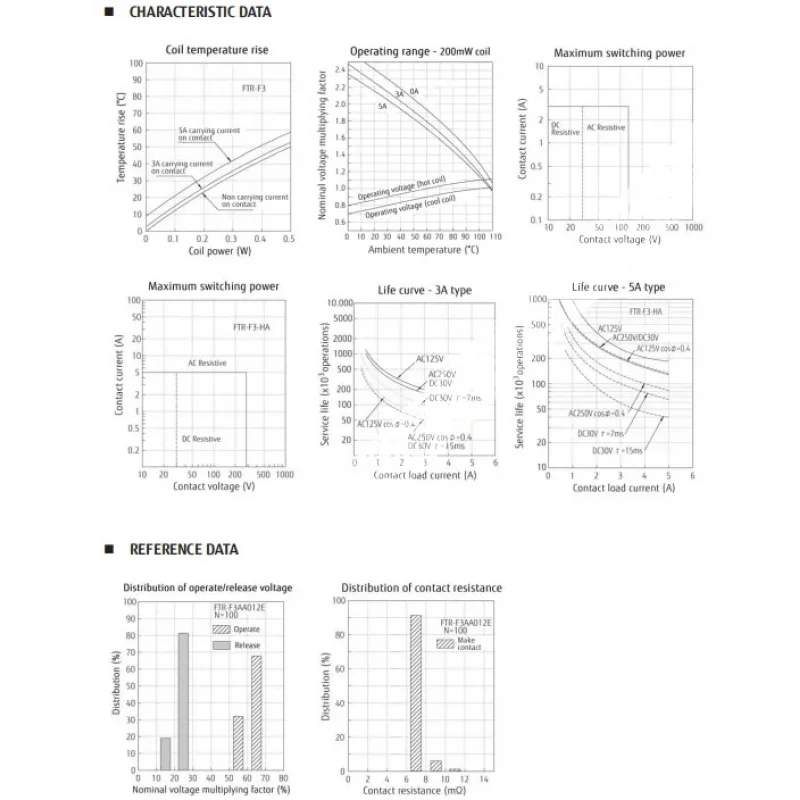 20개/묶음 F3AA 전원 릴레이 1형 A 1극 5V 12V 24V DC 4PIN 5A 250VAC 30VDC F3AA012E F3AA005E F3AA024E