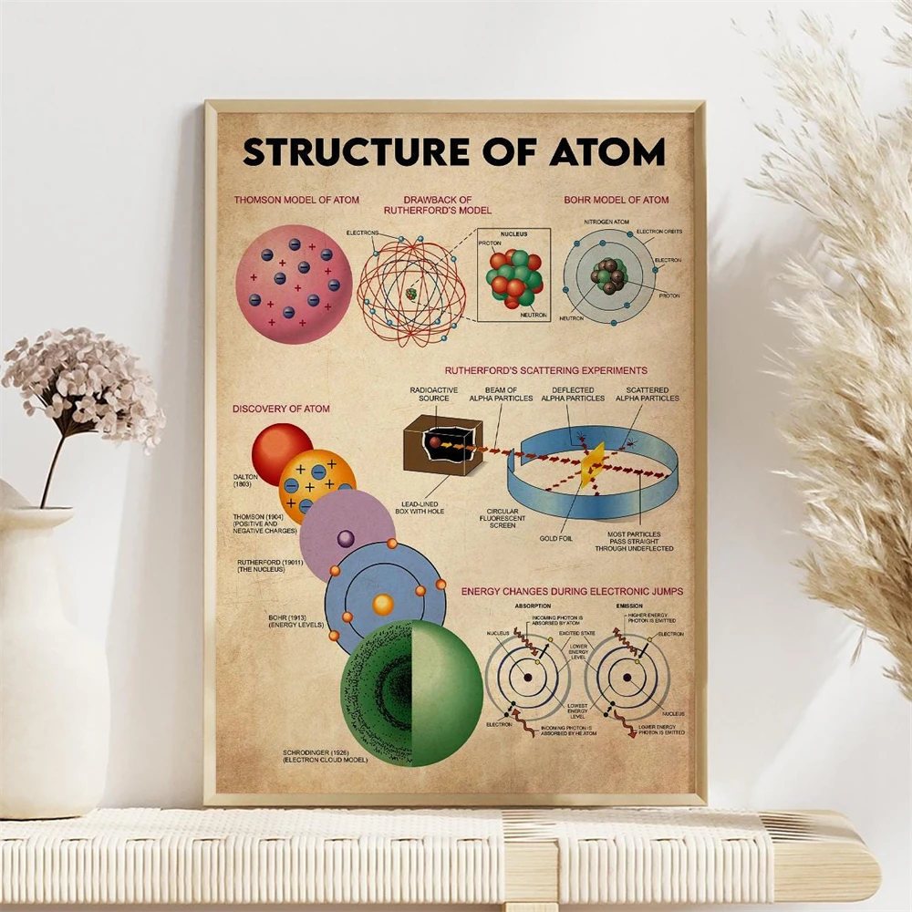 Affiche sur la structure atomique, cadeau pour les passionnés de sciences, impression atomique, impression d'art atomique, peinture sur toile, décoration de salle de classe scientifique