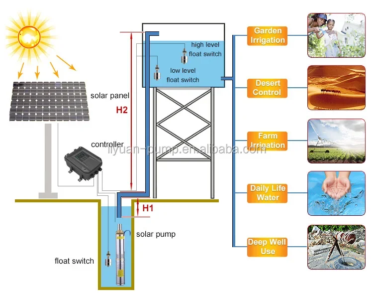 Liyuan Manufacturer Hotsell Pool Water Pump Garden Plants Watering Kit Solar Power Fountain Soar Pump/Water Pump Garden