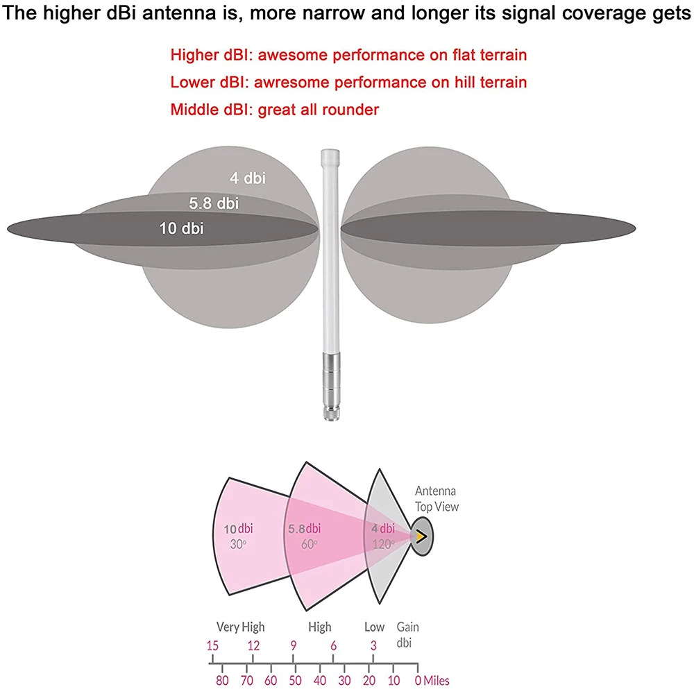 

1PC Helium Miner 32cm Male Antenna 860-930MHz 5.8dbi Omni-Directional HNT Hotspot With Low Loss Coaxial Cable