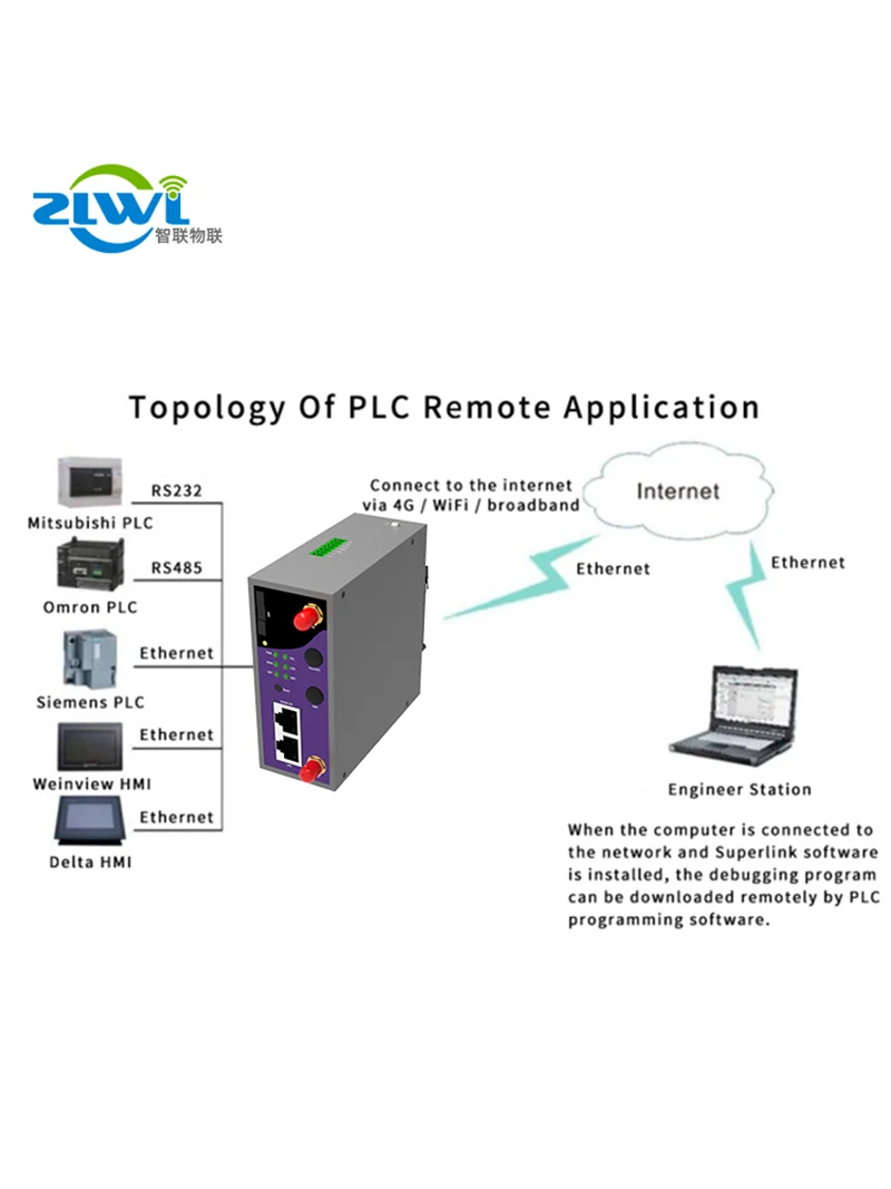 Imagem -05 - Fábrica Chilink Iot Zp3000 4g de Controle Remoto Industrial sem Fio Lte Gateway Sim Slot para Cartão M2m Aplicação