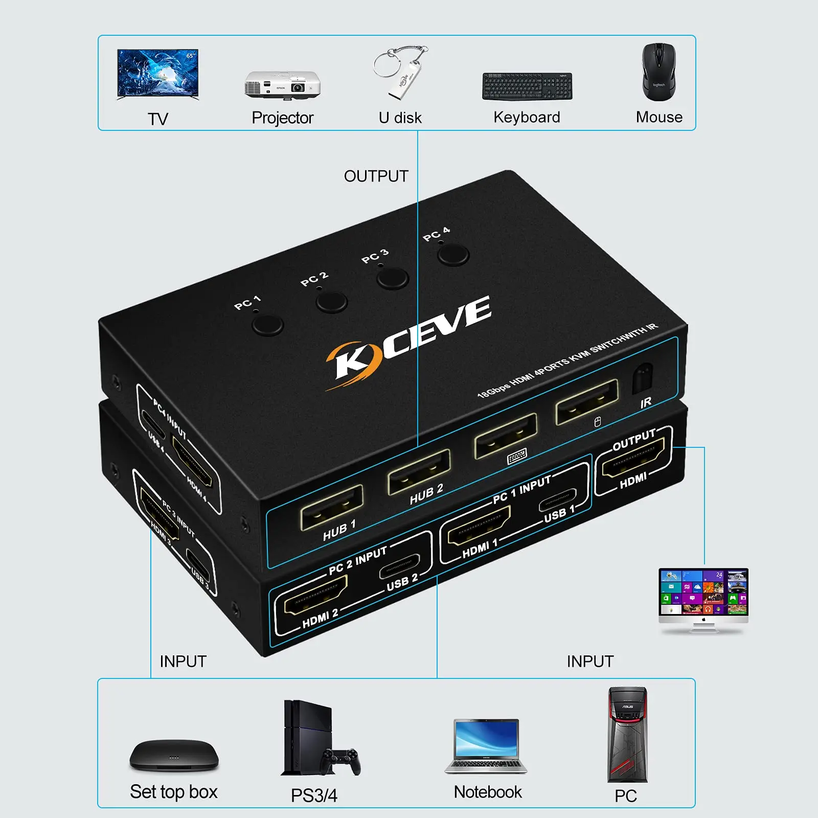 4 Port UHD KVM Switch HDMI 4K@60Hz,USB and HDMI Switch for 4 Computers Share Keyboard Mouse Printer and 1 HD Monitor