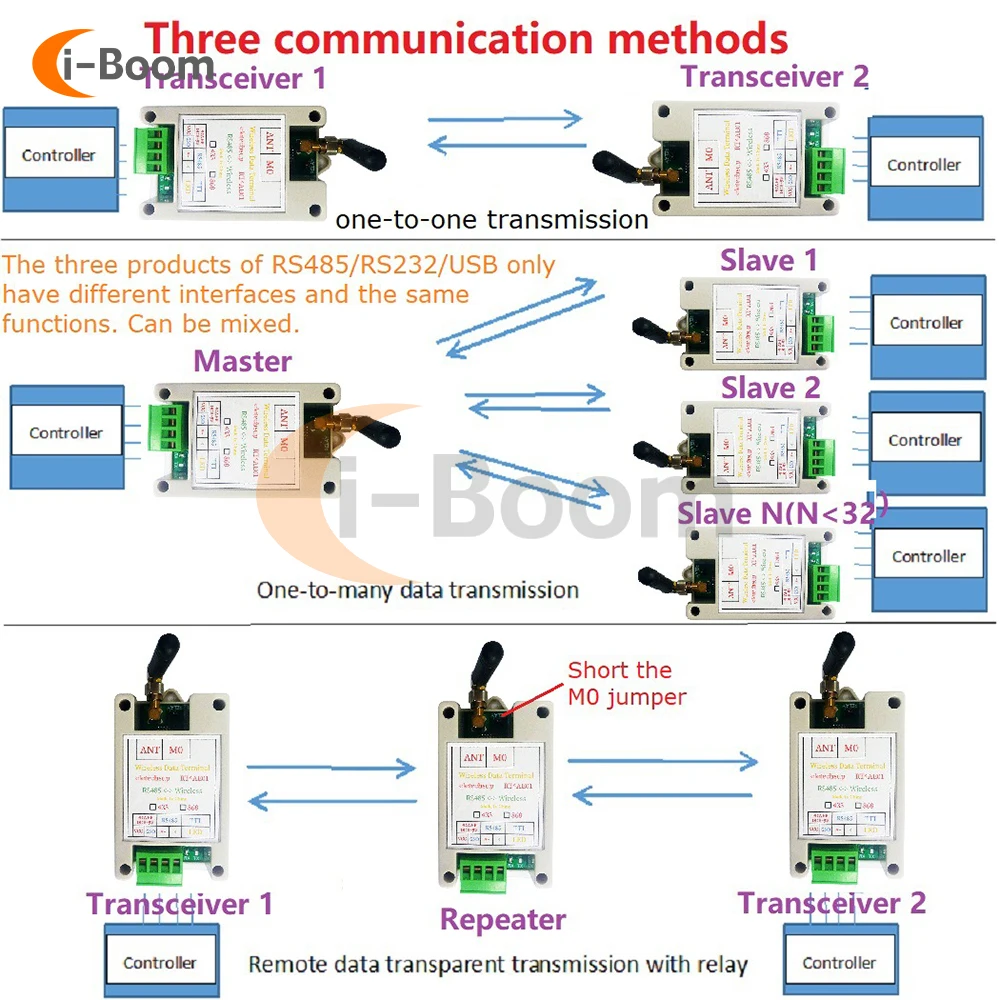 RS485 RS232 USB Wireless Transceiver 20DBM 433M 868M Serial data Transmitter and Receiver Module VHF/UHF Radio Modem