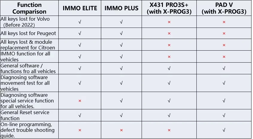 2026 LAUNCH X PROG 3 IMMO Programmierer PC-Adapter für TCU ECU Programmierwerkzeug Lesen Schreiben Klonen von Daten Kompatibel mit LAUNCH X-Pro G3 – Detail 9
