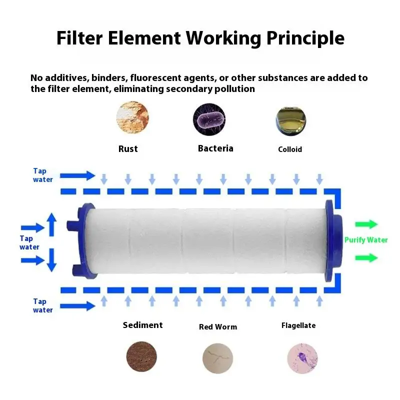 

10 шт. комплект, сменная насадка для душа, хлопковый фильтр из полипропилена, очистка воды, аксессуары для ванной комнаты, универсальная чистка воды для душа