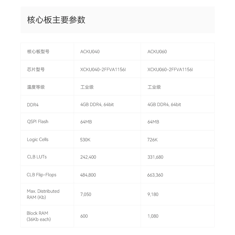 ALINX SoM AXKU042 AXKU062， Xilinx Kintex 2FFVA11561 UltraScale PCIE 3. 0 FPGA Core Board